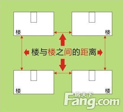 樓與樓之間|樓間距:樓間距規定,樓間距的計算,生活效用,採光,通風,隱私,噪音,。